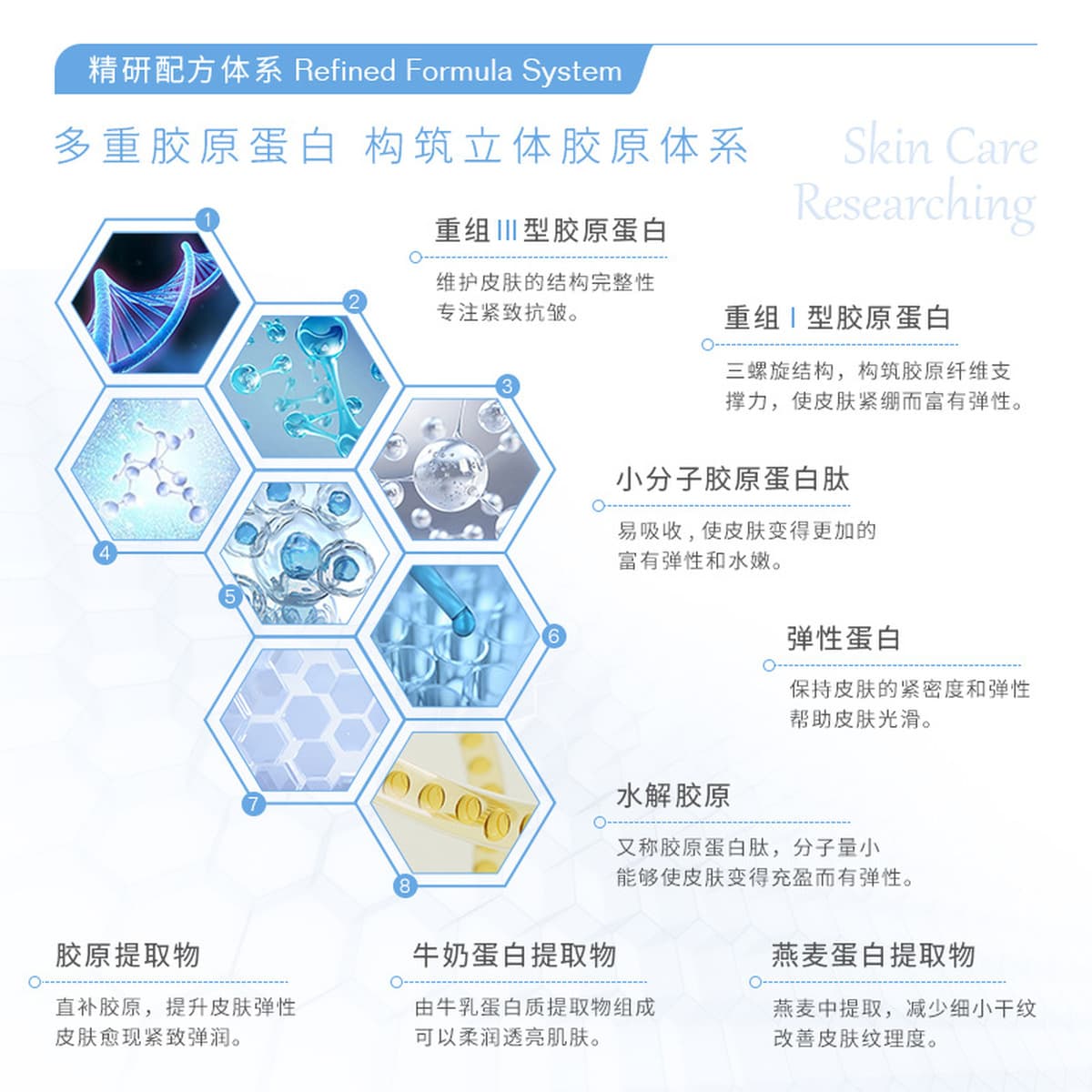 Исследования по ампулам с рекомбинантным коллагеном III типа, увлажняющей эссенции III типа, линии для салонов красоты...